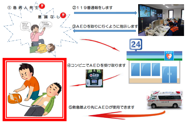 コンビニからAED使用までのイメージ